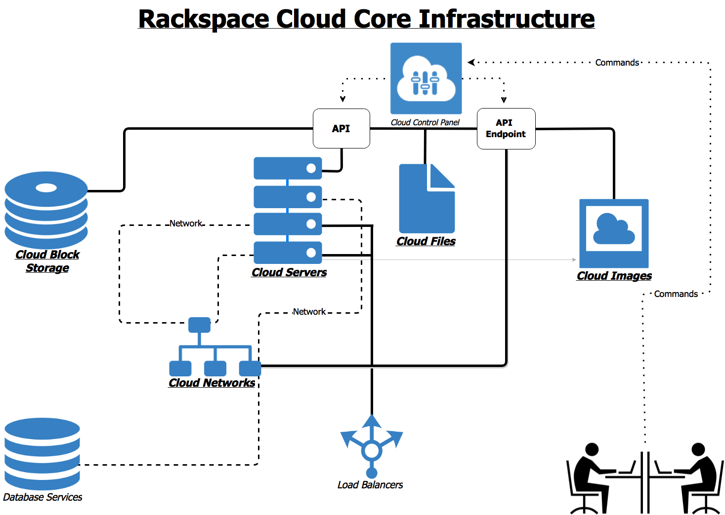Rackspace case study
